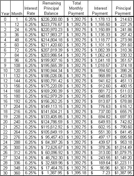 amortization table excel. An amortization schedule is